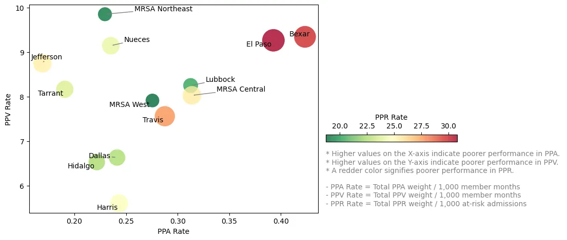 Bubble chart of Texas Medicaid service areas in 2022: potentially preventable admissions on one axis, potentially preventable visits on the other, and readmissions shown by bubble size and color.