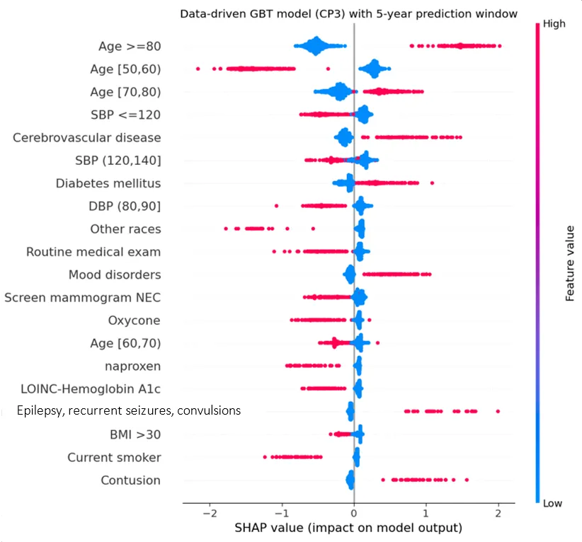 SHAP summary plot for the five-year data-driven gradient boosting model. Each row is a feature, ordered by its contribution; points show individual patients, colored by feature value.